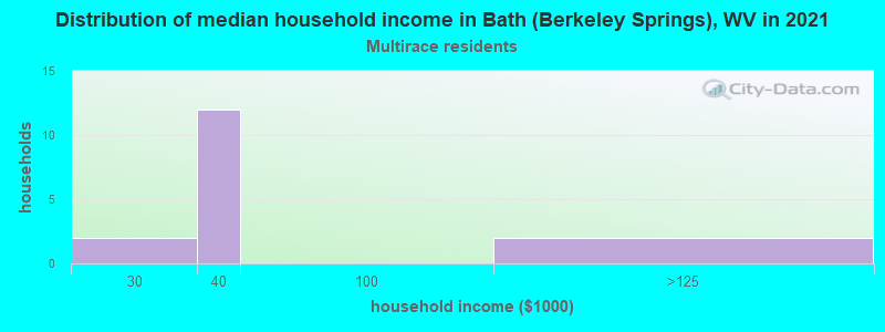 Distribution of median household income in Bath (Berkeley Springs), WV in 2022