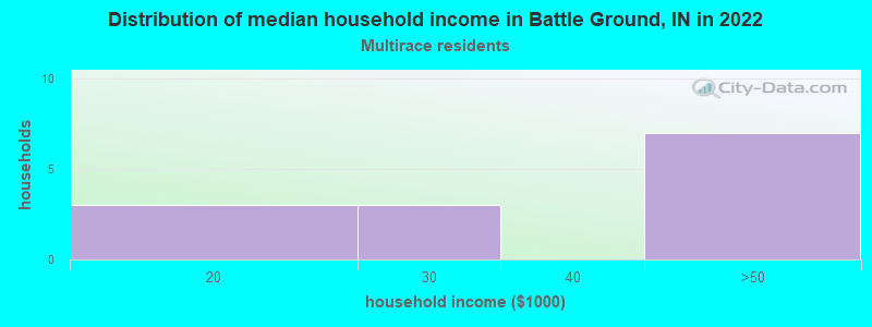 Distribution of median household income in Battle Ground, IN in 2022