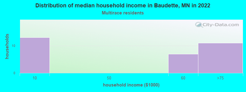 Distribution of median household income in Baudette, MN in 2022