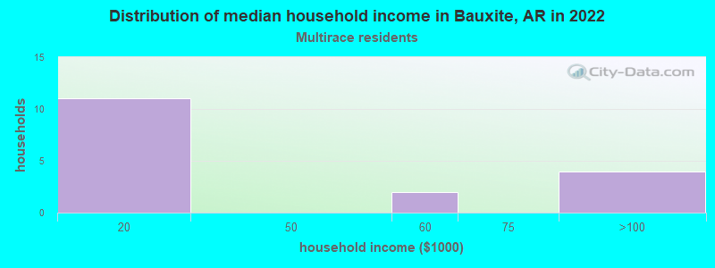 Distribution of median household income in Bauxite, AR in 2022