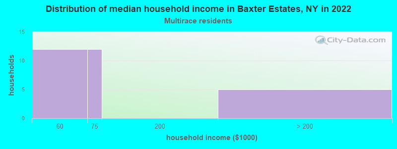 Distribution of median household income in Baxter Estates, NY in 2022