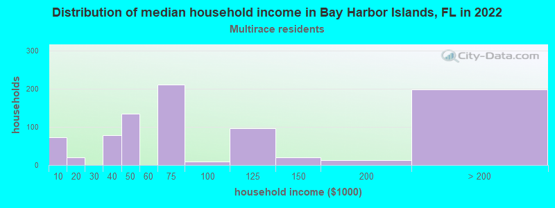 Distribution of median household income in Bay Harbor Islands, FL in 2022