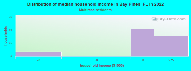 Distribution of median household income in Bay Pines, FL in 2022