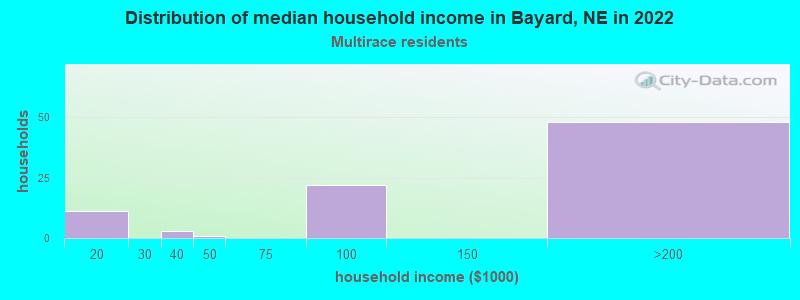 Distribution of median household income in Bayard, NE in 2022