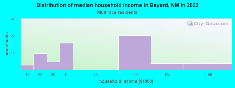 Distribution of median household income in Bayard, NM in 2022