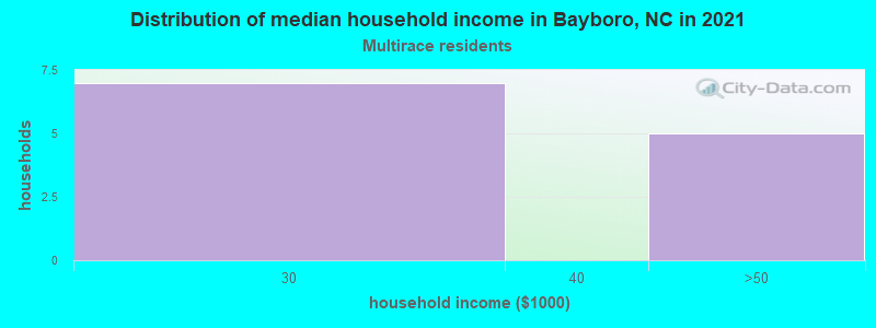 Distribution of median household income in Bayboro, NC in 2022