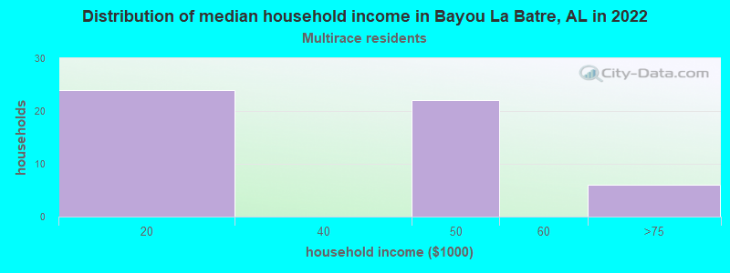 Distribution of median household income in Bayou La Batre, AL in 2022