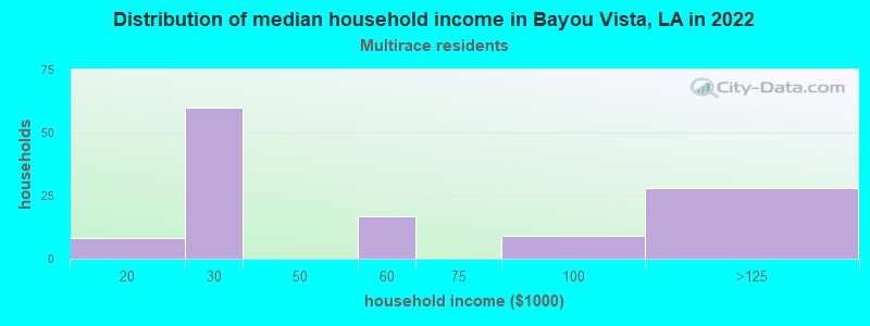 Distribution of median household income in Bayou Vista, LA in 2022