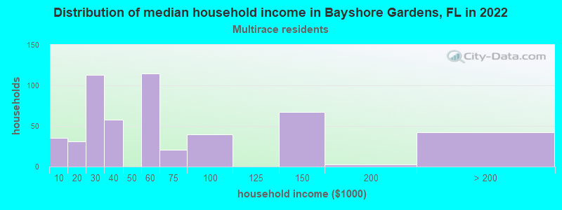 Distribution of median household income in Bayshore Gardens, FL in 2022