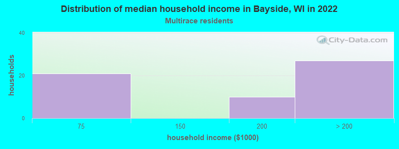 Distribution of median household income in Bayside, WI in 2022