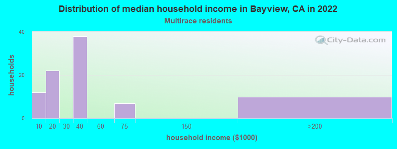 Distribution of median household income in Bayview, CA in 2022