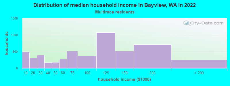 Distribution of median household income in Bayview, WA in 2022