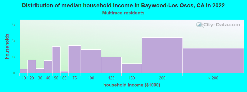 Distribution of median household income in Baywood-Los Osos, CA in 2022
