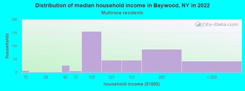 Distribution of median household income in Baywood, NY in 2022