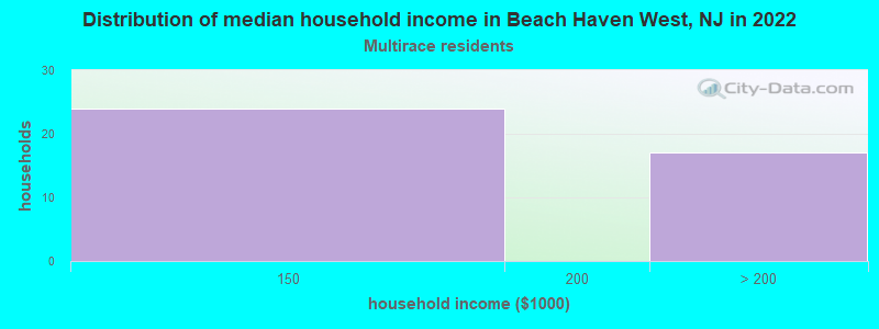 Distribution of median household income in Beach Haven West, NJ in 2022