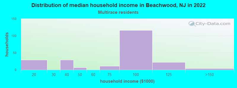 Distribution of median household income in Beachwood, NJ in 2022