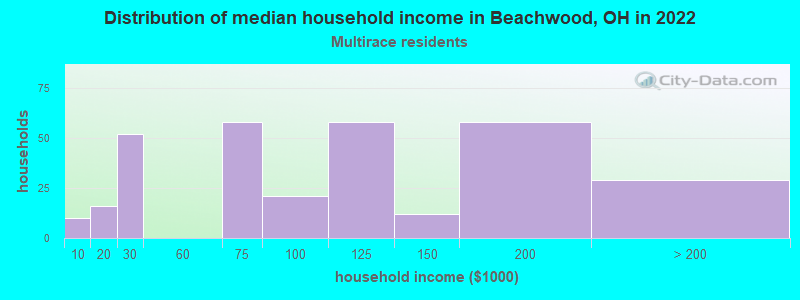 Distribution of median household income in Beachwood, OH in 2022