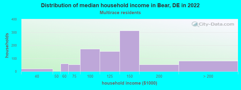 Distribution of median household income in Bear, DE in 2022