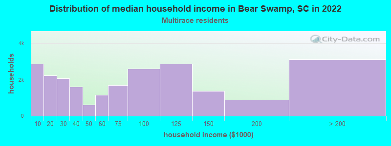 Distribution of median household income in Bear Swamp, SC in 2022