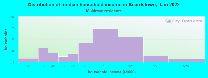 Distribution of median household income in Beardstown, IL in 2022
