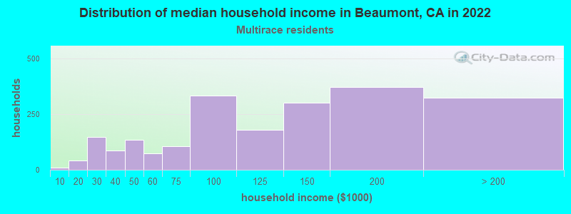 Distribution of median household income in Beaumont, CA in 2022