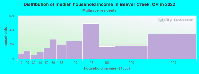 Distribution of median household income in Beaver Creek, OR in 2022