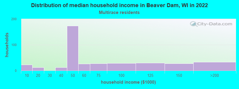 Distribution of median household income in Beaver Dam, WI in 2022