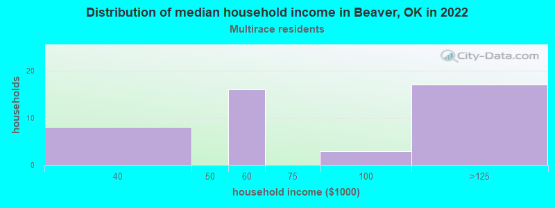 Distribution of median household income in Beaver, OK in 2022