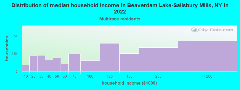 Distribution of median household income in Beaverdam Lake-Salisbury Mills, NY in 2022
