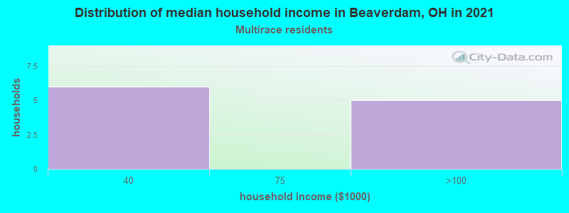 Distribution of median household income in Beaverdam, OH in 2022