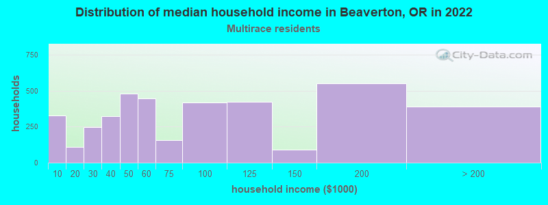 Distribution of median household income in Beaverton, OR in 2022