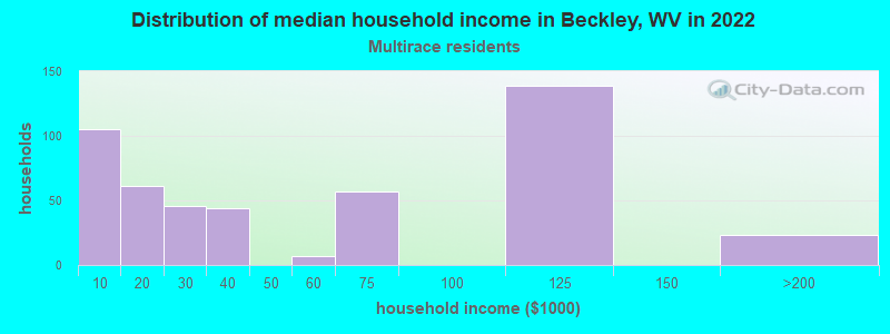 Distribution of median household income in Beckley, WV in 2022