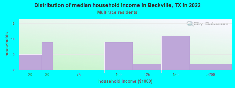 Distribution of median household income in Beckville, TX in 2022