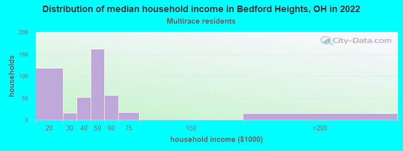 Distribution of median household income in Bedford Heights, OH in 2022