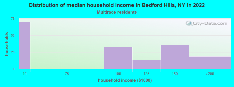 Distribution of median household income in Bedford Hills, NY in 2022