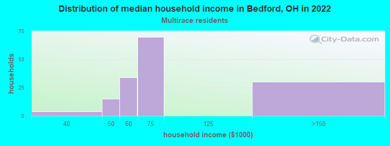 Distribution of median household income in Bedford, OH in 2022