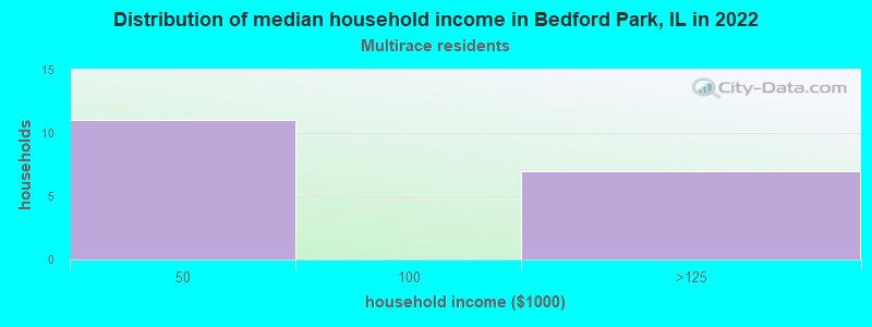 Distribution of median household income in Bedford Park, IL in 2022