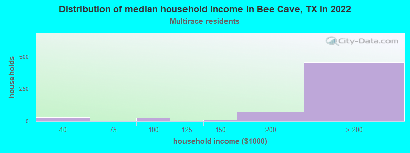 Distribution of median household income in Bee Cave, TX in 2022
