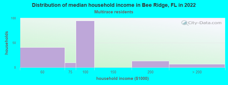 Distribution of median household income in Bee Ridge, FL in 2022