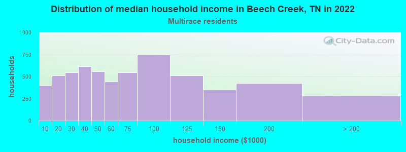 Distribution of median household income in Beech Creek, TN in 2022