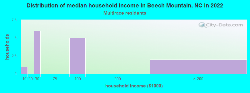 Distribution of median household income in Beech Mountain, NC in 2022