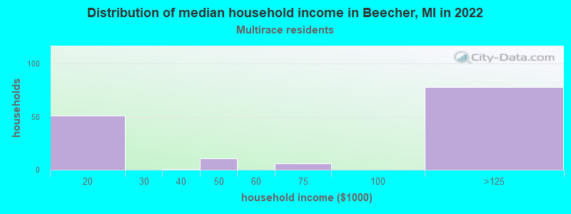 Distribution of median household income in Beecher, MI in 2022