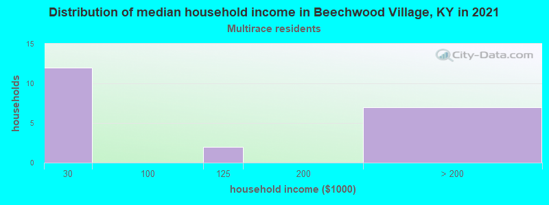 Distribution of median household income in Beechwood Village, KY in 2022
