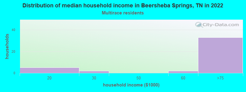 Distribution of median household income in Beersheba Springs, TN in 2022