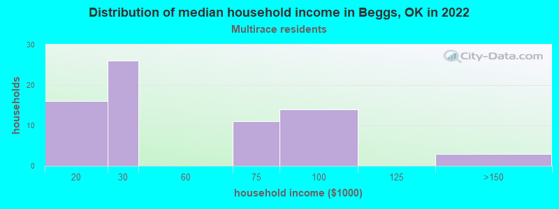 Distribution of median household income in Beggs, OK in 2022