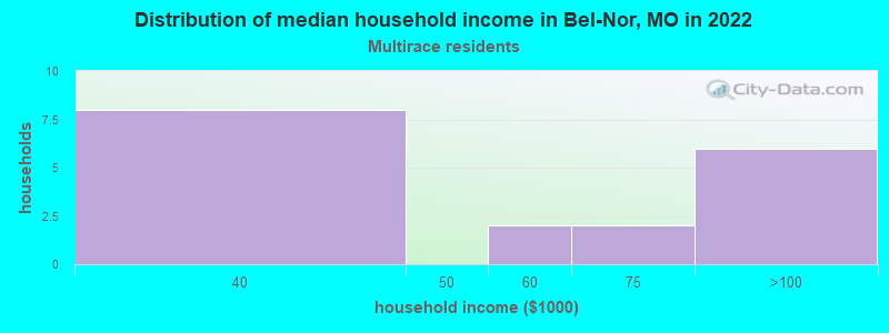Distribution of median household income in Bel-Nor, MO in 2022