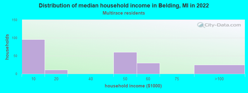 Distribution of median household income in Belding, MI in 2022