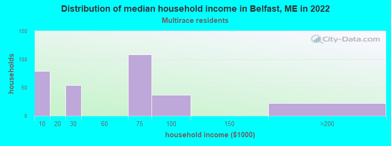 Distribution of median household income in Belfast, ME in 2022