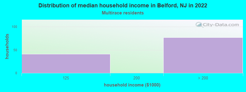 Distribution of median household income in Belford, NJ in 2022