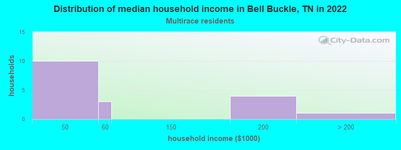 Distribution of median household income in Bell Buckle, TN in 2022